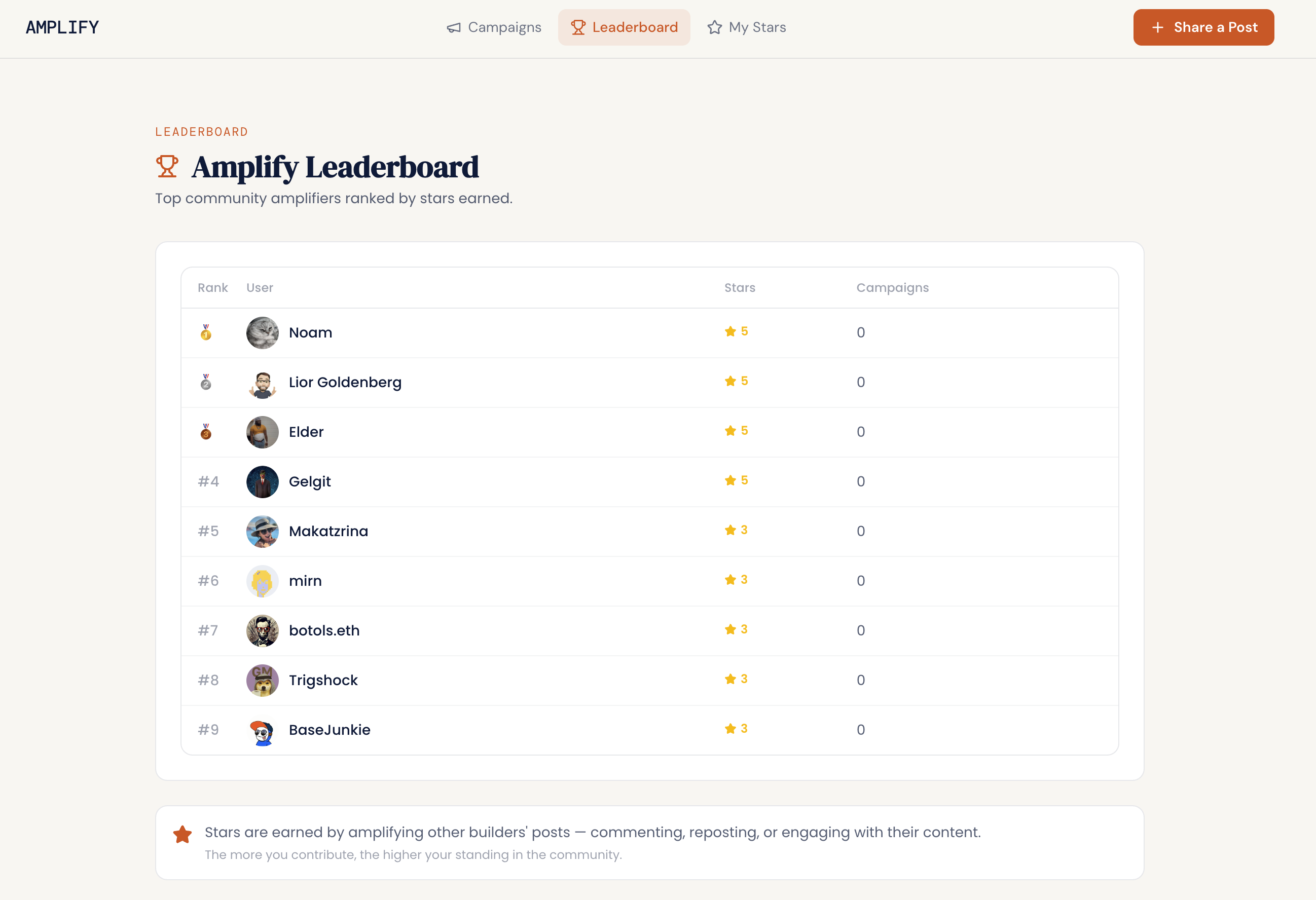 Amplify leaderboard showing top contributors ranked by stars earned, which determines reward distribution