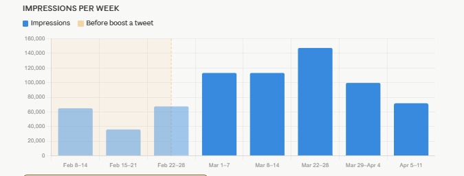 Impressions per week chart showing growth from ~65K to ~145K after using Communiply Boost