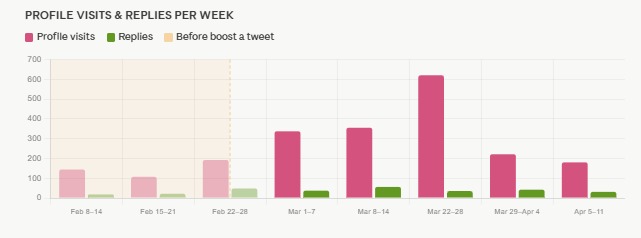 Profile visits and replies per week chart showing significant growth after Communiply Boost